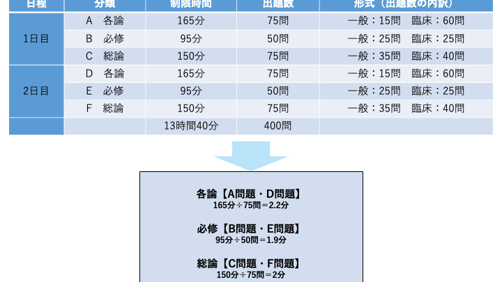 医師国家試験 過去問 何年分を効率的に活用する方法