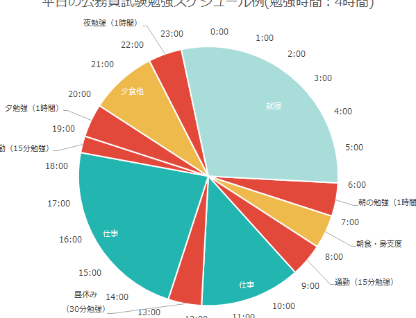 国家公務員試験 勉強 いつから始めるべきか
