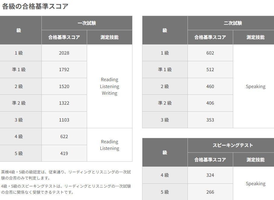 英検3級 二次試験 何点で合格するのか解説